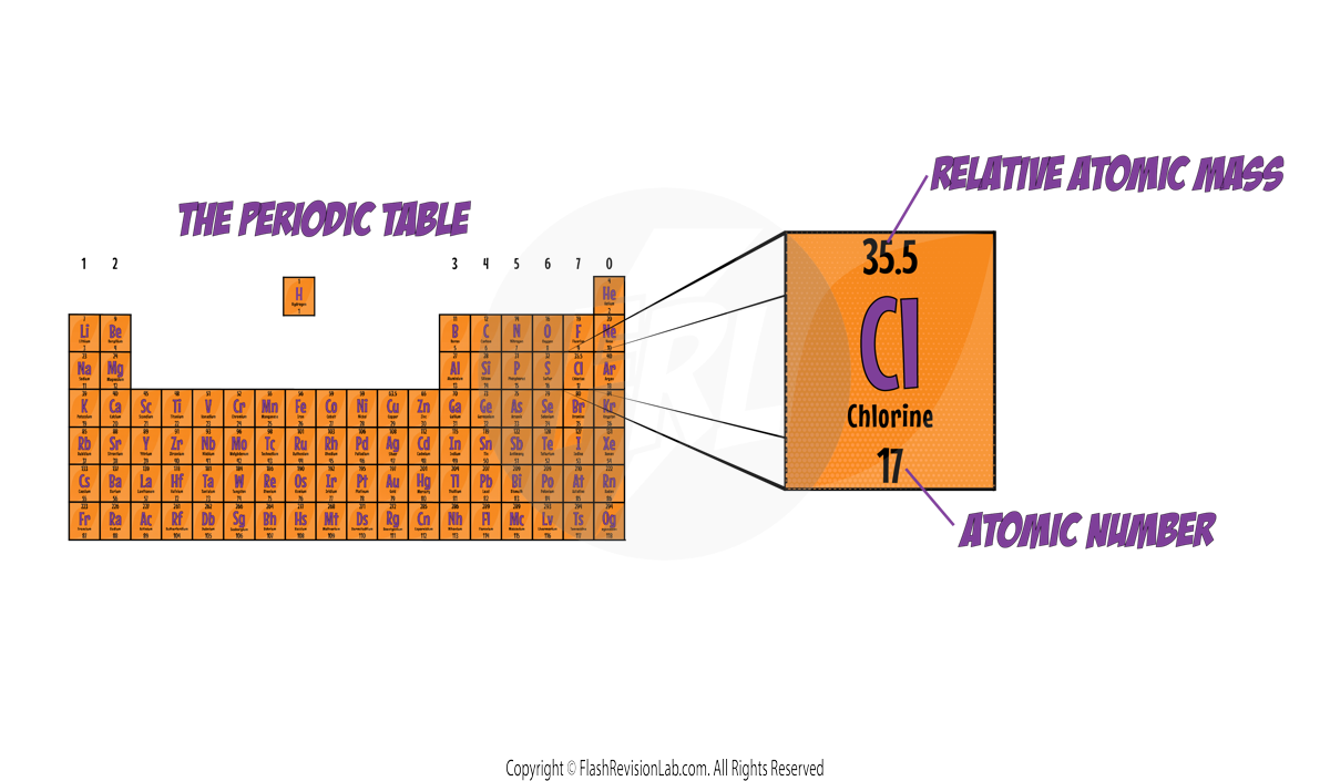 Periodic Table